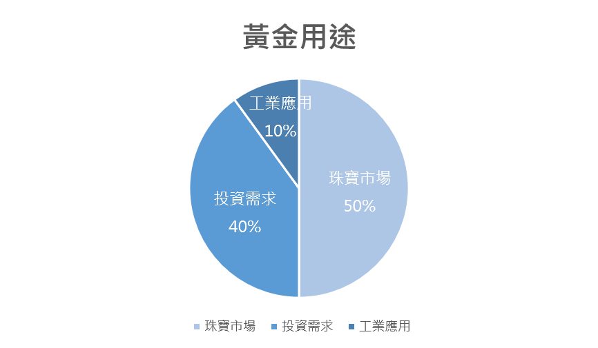 黃金用途