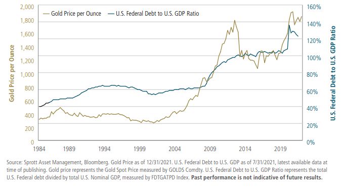 黃金每盎司價格對比美國聯邦債務比率
