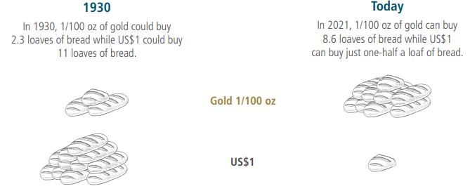 黃金對抗通貨膨脹