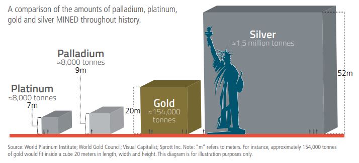 歷史上開採的鈀、鉑、金和銀數量的比較