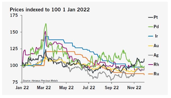 prices indexed to 100 1 Jan 2022