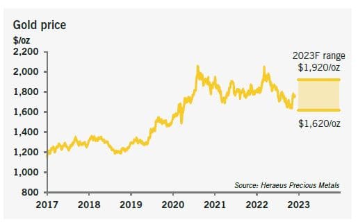 gold price