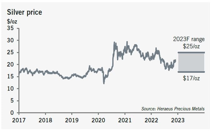 silver price