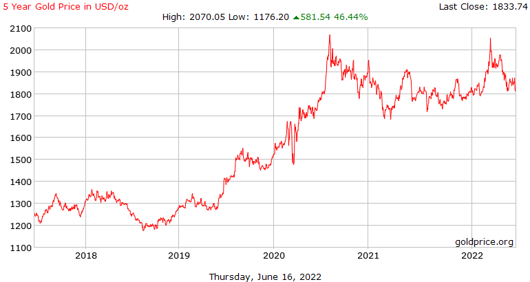 黃金價格近五年走勢圖