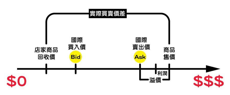 買賣價差示意圖