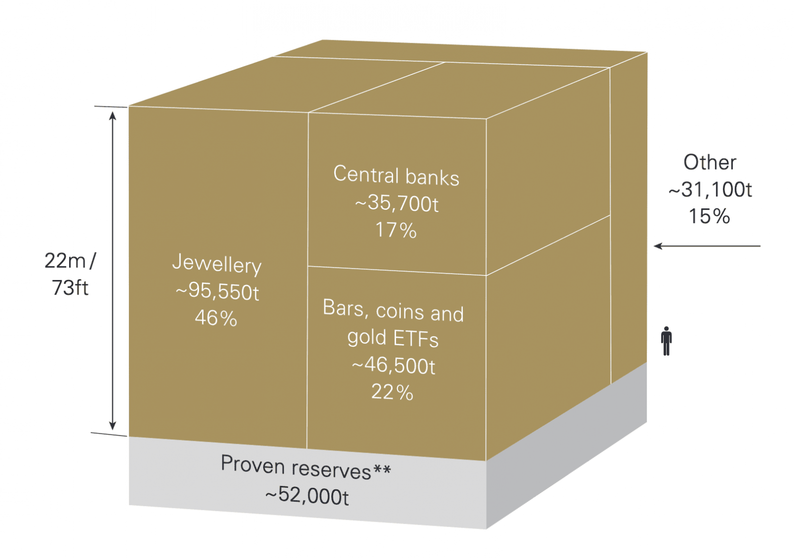 黃金的市場規模結構圖