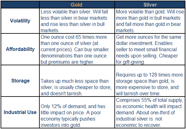 黃金白銀比較