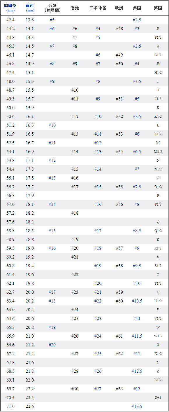 國際戒圍對照表