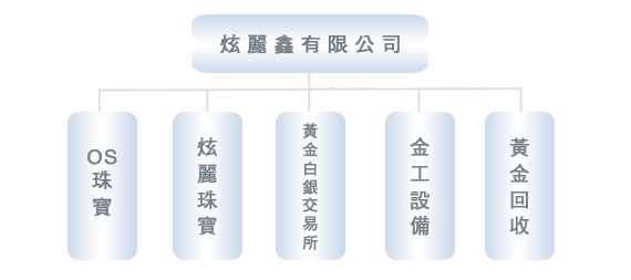 炫麗珠寶-品牌加盟架構圖