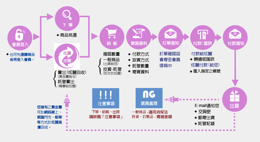 購物說明流程